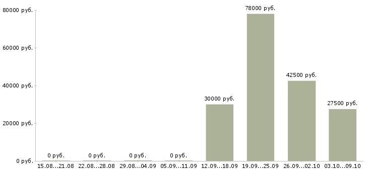 Вакансии водитель для персонала компании Санкт-петербург - Медиана зарплат водитель для персонала компании Санкт-петербург за 2 месяца