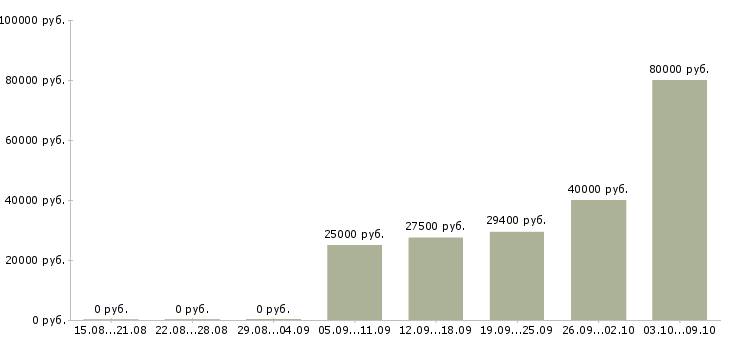 Вакансии водитель перевозки в Воронеже - Медиана зарплат водитель перевозки в Воронеже за 2 месяца