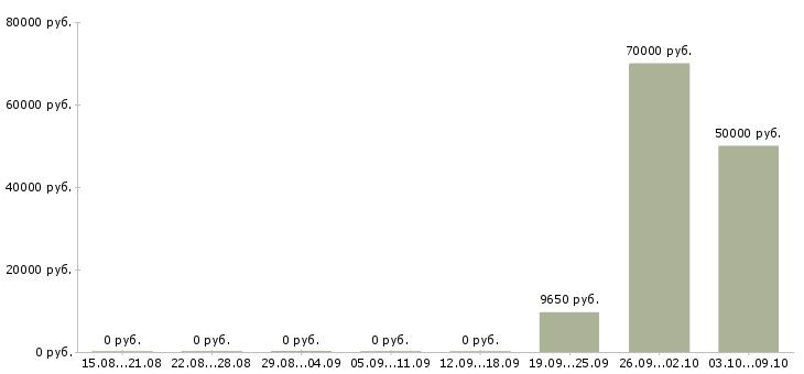 Вакансии водитель такси в Тюмени - Медиана зарплат водитель такси в Тюмени за 2 месяца