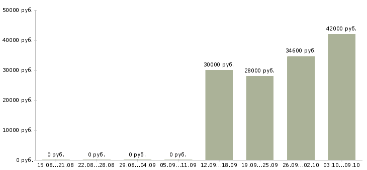 Вакансии грузчик на склад одежды в Владимире - Медиана зарплат грузчик на склад одежды в Владимире за 2 месяца