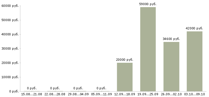 Вакансии грузчик склад одежды в Владимире - Медиана зарплат грузчик склад одежды в Владимире за 2 месяца