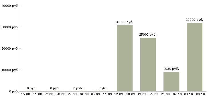 Вакансии для мужчин в Новосибирске - Медиана зарплат для мужчин в Новосибирске за 2 месяца