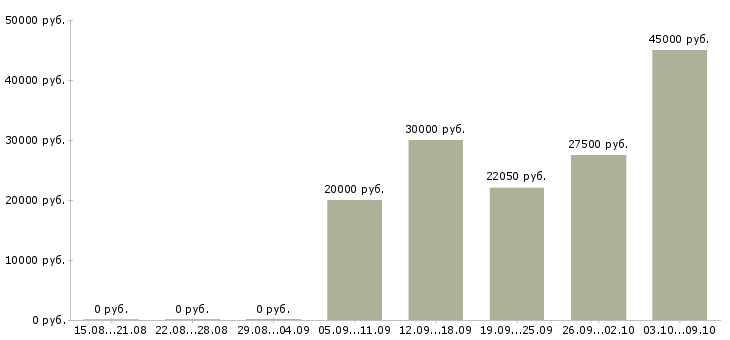 Вакансии заместитель в Пензе - Медиана зарплат заместитель в Пензе за 2 месяца