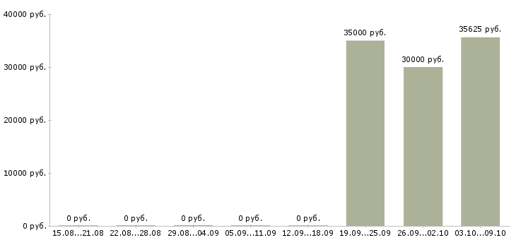 Вакансии инженер проектировщик в Самаре - Медиана зарплат инженер проектировщик в Самаре за 2 месяца