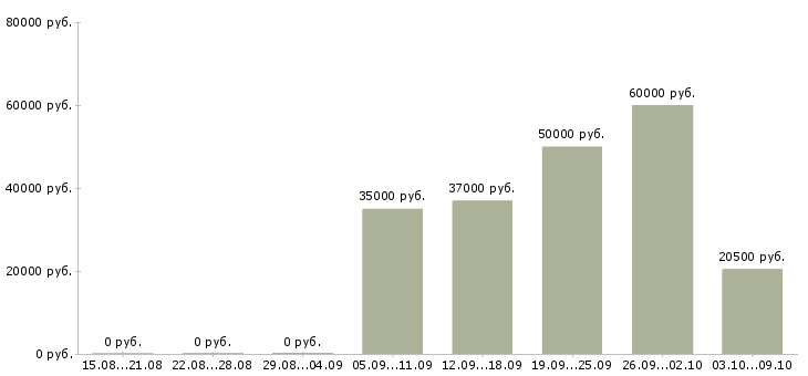 Вакансии каменщик Башкортостан - Медиана зарплат каменщик Башкортостан за 2 месяца