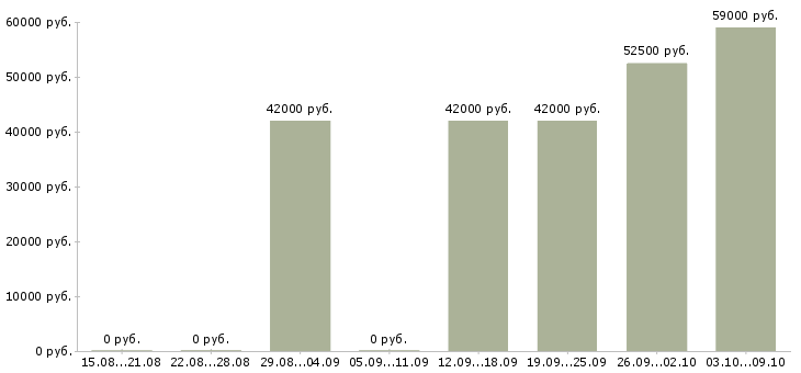 Вакансии комплектовщик с бесплатным проживанием в Архангельске - Медиана зарплат комплектовщик с бесплатным проживанием в Архангельске за 2 месяца