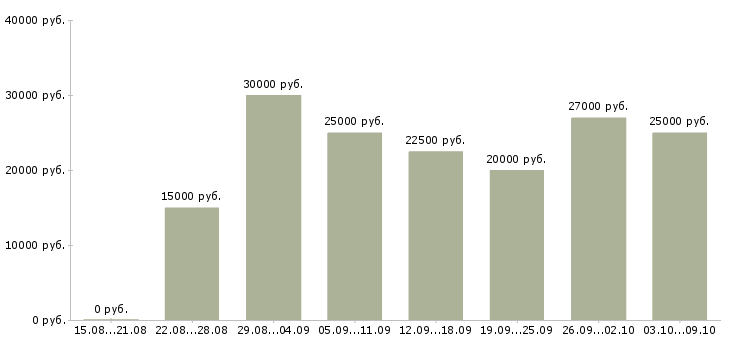 Вакансии консультант клиентской базы в Казани - Медиана зарплат консультант клиентской базы в Казани за 2 месяца