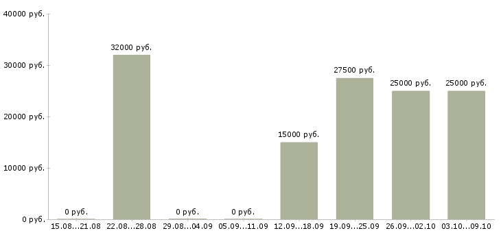 Вакансии консультант корпоративного обслуживания в Тюмени - Медиана зарплат консультант корпоративного обслуживания в Тюмени за 2 месяца
