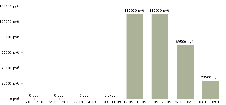 Вакансии мастер в Чите - Медиана зарплат мастер в Чите за 2 месяца