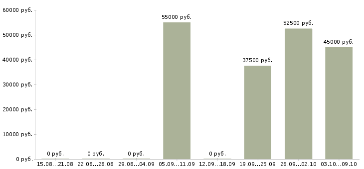 Вакансии машинист экскаватора колесного в Москве - Медиана зарплат машинист экскаватора колесного в Москве за 2 месяца