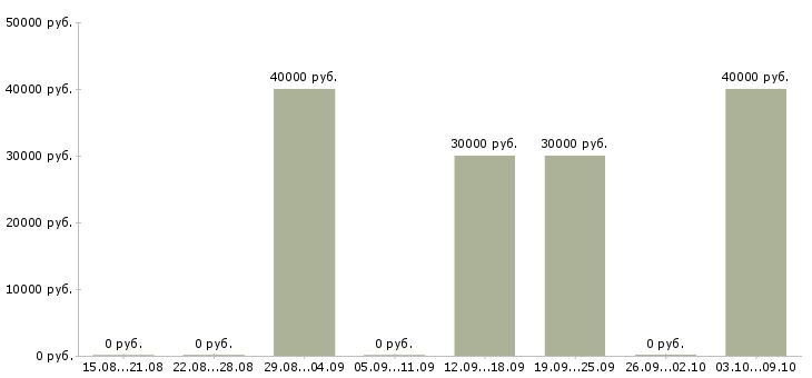 Вакансии медсестра в сеть пансионатов в Москве - Медиана зарплат медсестра в сеть пансионатов в Москве за 2 месяца
