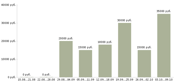 Вакансии менеджер на входящие звонки в Ярославле - Медиана зарплат менеджер на входящие звонки в Ярославле за 2 месяца