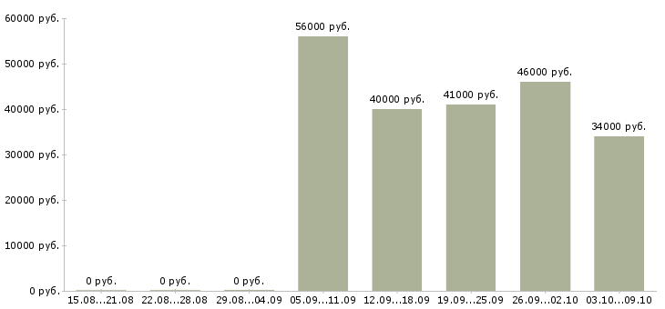 Вакансии менеджер по кредитованию в салон Санкт-петербург - Медиана зарплат менеджер по кредитованию в салон Санкт-петербург за 2 месяца