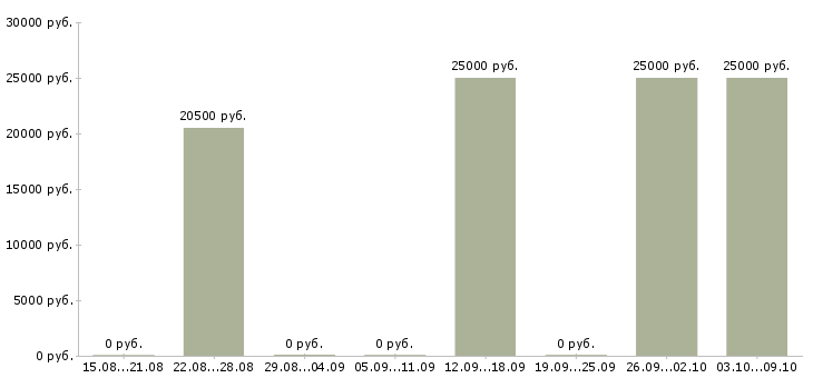 Вакансии менеджер по предоставлению услуг в Ставрополе - Медиана зарплат менеджер по предоставлению услуг в Ставрополе за 2 месяца