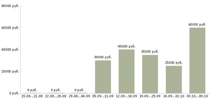 Вакансии менеджер по продажам бизнес услуг в Тюмени - Медиана зарплат менеджер по продажам бизнес услуг в Тюмени за 2 месяца