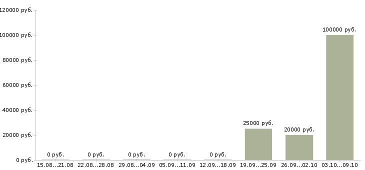 Вакансии менеджер по продажам крупному бизнесу в Перми - Медиана зарплат менеджер по продажам крупному бизнесу в Перми за 2 месяца