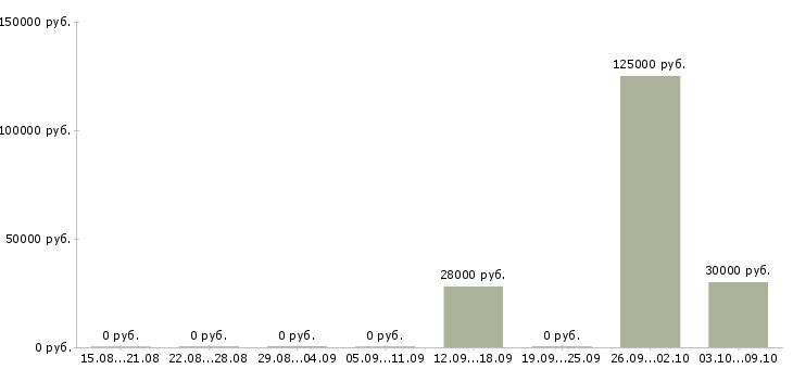 Вакансии менеджер по продажам отдел развития в Владимире - Медиана зарплат менеджер по продажам отдел развития в Владимире за 2 месяца
