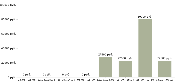 Вакансии менеджер по продажам телефонной связи в Иваново - Медиана зарплат менеджер по продажам телефонной связи в Иваново за 2 месяца