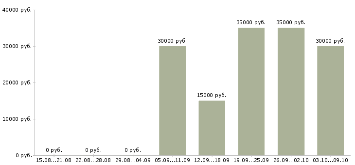 Вакансии менеджер по продвижению и рекламе в Хабаровске - Медиана зарплат менеджер по продвижению и рекламе в Хабаровске за 2 месяца