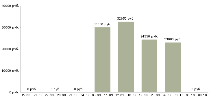 Вакансии менеджер по развитию корпоративной сети в Оренбурге - Медиана зарплат менеджер по развитию корпоративной сети в Оренбурге за 2 месяца
