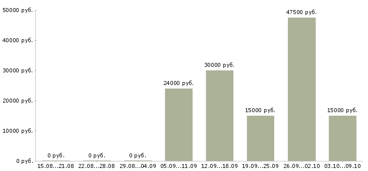 Вакансии менеджер продаж через интернет в Казани - Медиана зарплат менеджер продаж через интернет в Казани за 2 месяца