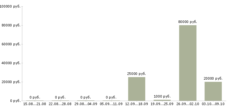 Вакансии ночью в Мурманске - Медиана зарплат ночью в Мурманске за 2 месяца