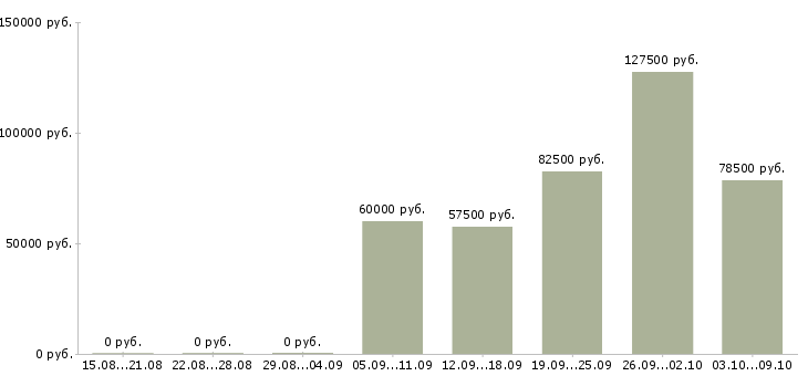 Вакансии нужны активные целеустремленные люди в Краснодаре - Медиана зарплат нужны активные целеустремленные люди в Краснодаре за 2 месяца