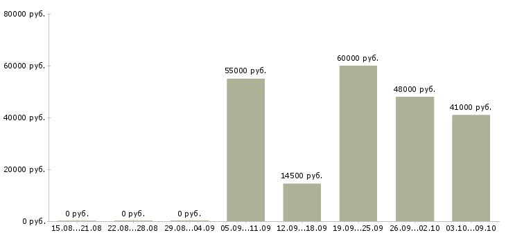 Вакансии озеленитель территорий в Москве - Медиана зарплат озеленитель территорий в Москве за 2 месяца