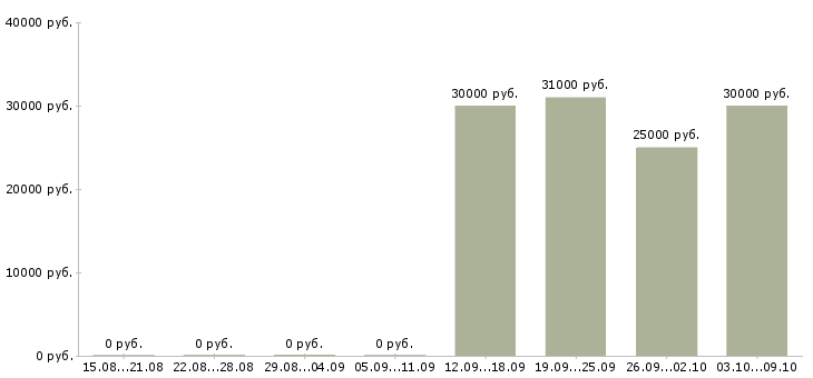 Вакансии оператор складского учета Санкт-петербург - Медиана зарплат оператор складского учета Санкт-петербург за 2 месяца