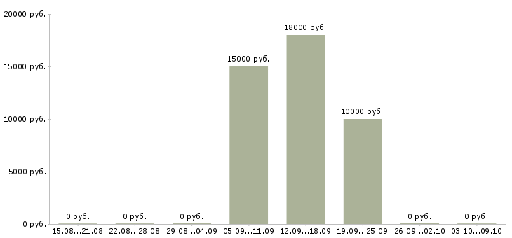 Вакансии оператор транспортной техники в Краснодаре - Медиана зарплат оператор транспортной техники в Краснодаре за 2 месяца