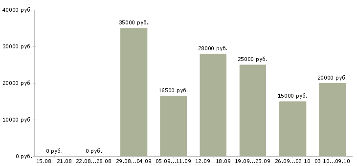 Вакансии подработка в интернете для мам в Новосибирске - Медиана зарплат подработка в интернете для мам в Новосибирске за 2 месяца