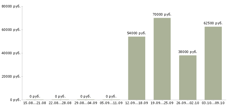 Вакансии рабочий завода вахта в Вологде - Медиана зарплат рабочий завода вахта в Вологде за 2 месяца