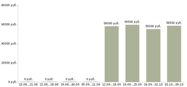 Вакансии разнорабочий на производство вахта в Вологде - Медиана зарплат разнорабочий на производство вахта в Вологде за 2 месяца