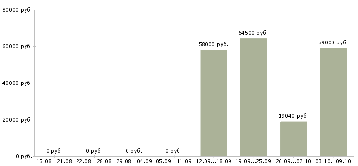 Вакансии разнорабочий производства вахта в Вологде - Медиана зарплат разнорабочий производства вахта в Вологде за 2 месяца