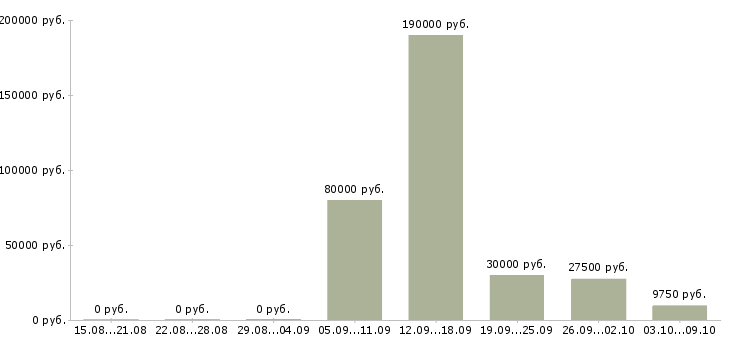 Вакансии руководитель отдела Симферополь - Медиана зарплат руководитель отдела Симферополь за 2 месяца