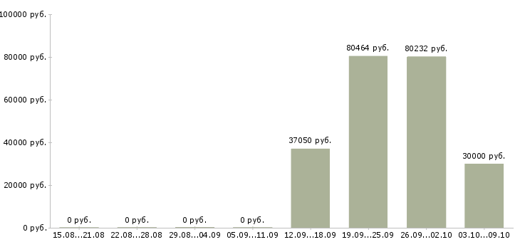 Вакансии слесарь по ремонту гидравлического оборудования в Москве - Медиана зарплат слесарь по ремонту гидравлического оборудования в Москве за 2 месяца