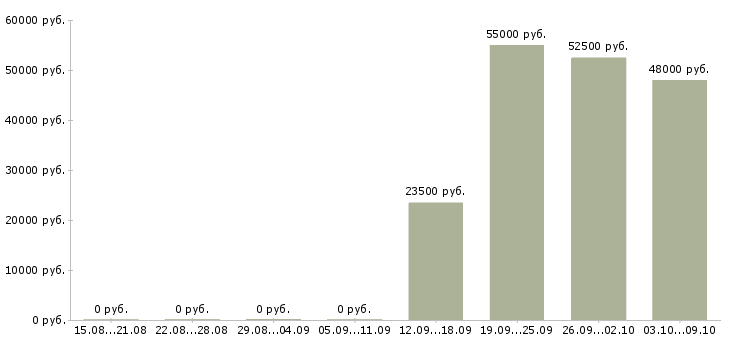 Вакансии сотрудник для упаковки товара в Подольске - Медиана зарплат сотрудник для упаковки товара в Подольске за 2 месяца
