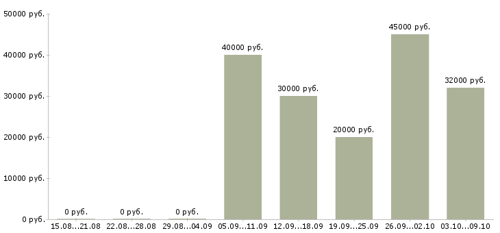 Вакансии сотрудник на первичную документацию в Краснодаре - Медиана зарплат сотрудник на первичную документацию в Краснодаре за 2 месяца