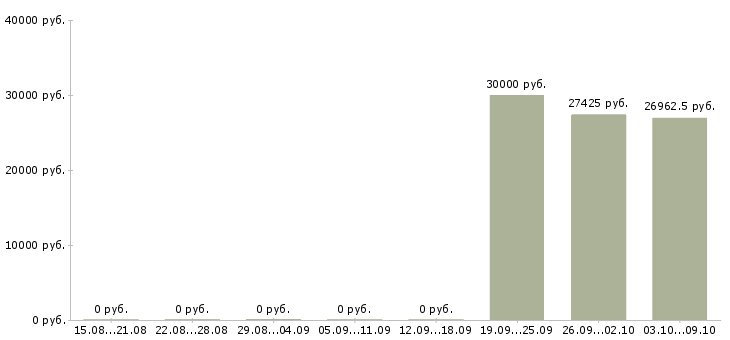 Вакансии сотрудник на первичную документацию в Хабаровске - Медиана зарплат сотрудник на первичную документацию в Хабаровске за 2 месяца