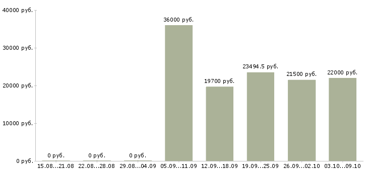 Вакансии сотрудник на прием входящих звонков в Самаре - Медиана зарплат сотрудник на прием входящих звонков в Самаре за 2 месяца