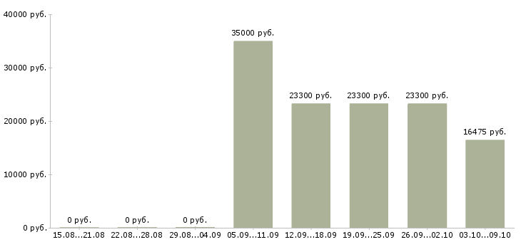 Вакансии сотрудник с обязанностями продавца Мордовия - Медиана зарплат сотрудник с обязанностями продавца Мордовия за 2 месяца