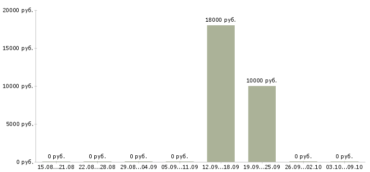 Вакансии сотрудник с опытом диспетчер в Краснодаре - Медиана зарплат сотрудник с опытом диспетчер в Краснодаре за 2 месяца