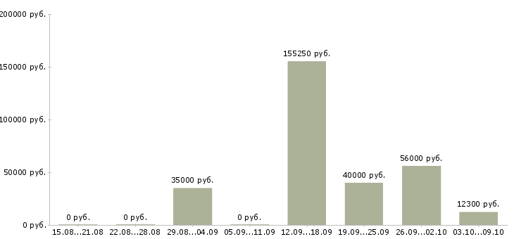 Вакансии сотрудник склада в Волжском - Медиана зарплат сотрудник склада в Волжском за 2 месяца