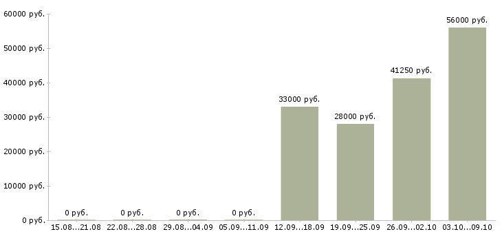 Вакансии сотрудник склада вахта в Саранске - Медиана зарплат сотрудник склада вахта в Саранске за 2 месяца