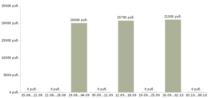 Вакансии специалист на прием телефонных звонков в Брянске - Медиана зарплат специалист на прием телефонных звонков в Брянске за 2 месяца