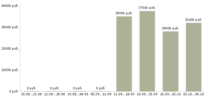 Вакансии специалист офиса обслуживания и продаж в Хабаровске - Медиана зарплат специалист офиса обслуживания и продаж в Хабаровске за 2 месяца