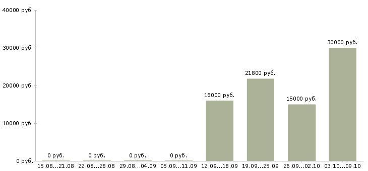 Вакансии специалист по документообороту в Уфе - Медиана зарплат специалист по документообороту в Уфе за 2 месяца