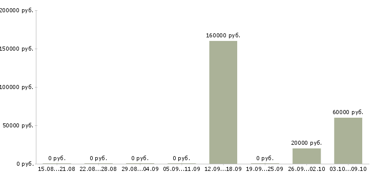 Вакансии специалист по задолженности в Смоленске - Медиана зарплат специалист по задолженности в Смоленске за 2 месяца