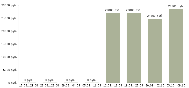 Вакансии специалист по качеству товара Татарстан - Медиана зарплат специалист по качеству товара Татарстан за 2 месяца