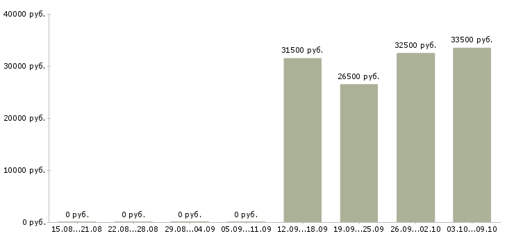 Вакансии специалист по оформлению кредитов в Иркутске - Медиана зарплат специалист по оформлению кредитов в Иркутске за 2 месяца